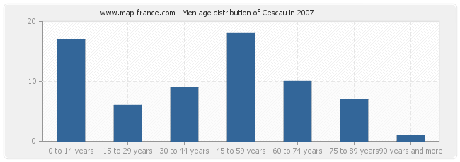 Men age distribution of Cescau in 2007