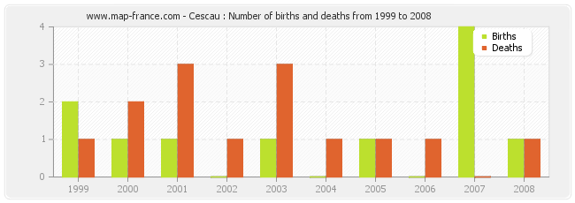 Cescau : Number of births and deaths from 1999 to 2008