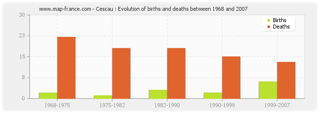 Cescau : Evolution of births and deaths between 1968 and 2007