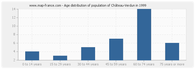 Age distribution of population of Château-Verdun in 1999