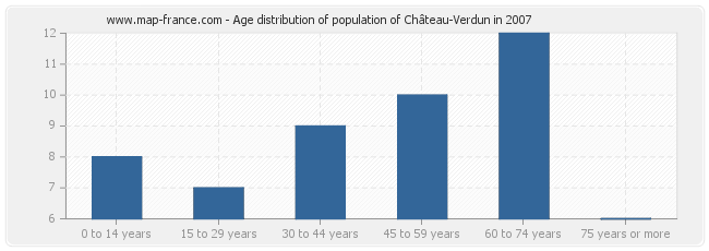 Age distribution of population of Château-Verdun in 2007