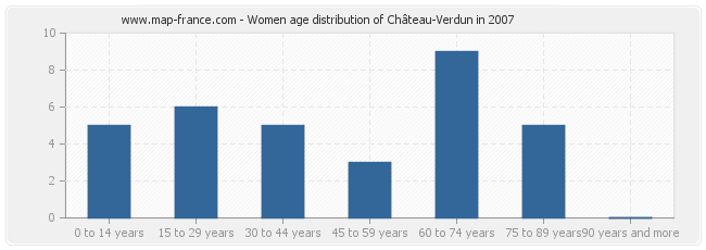 Women age distribution of Château-Verdun in 2007