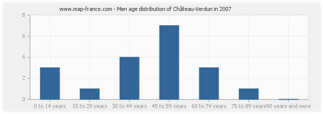 Men age distribution of Château-Verdun in 2007