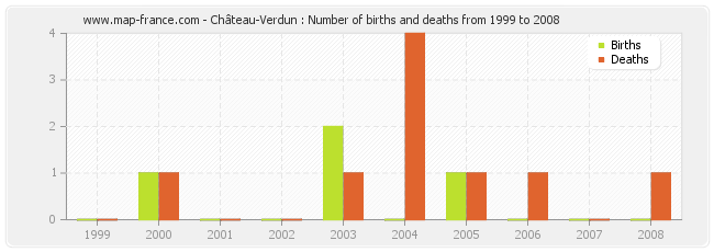 Château-Verdun : Number of births and deaths from 1999 to 2008