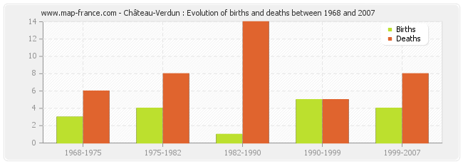 Château-Verdun : Evolution of births and deaths between 1968 and 2007