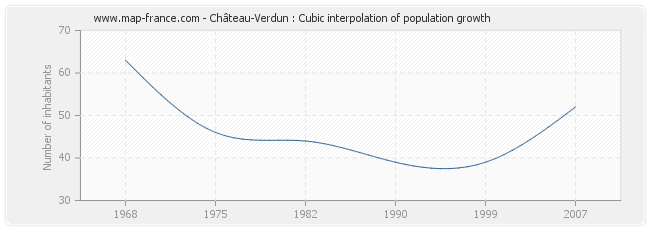 Château-Verdun : Cubic interpolation of population growth