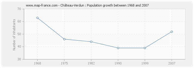 Population Château-Verdun