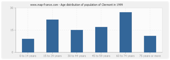 Age distribution of population of Clermont in 1999