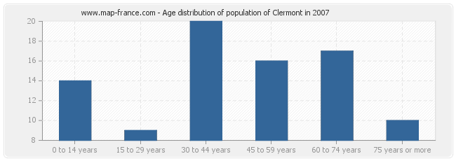 Age distribution of population of Clermont in 2007