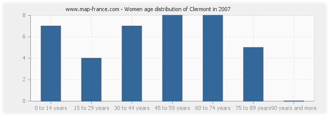 Women age distribution of Clermont in 2007