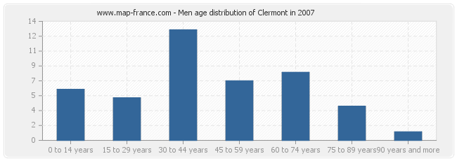 Men age distribution of Clermont in 2007