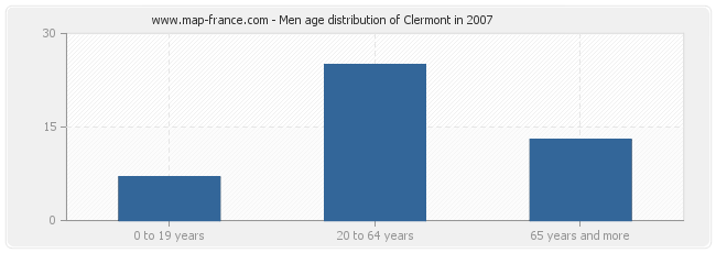 Men age distribution of Clermont in 2007