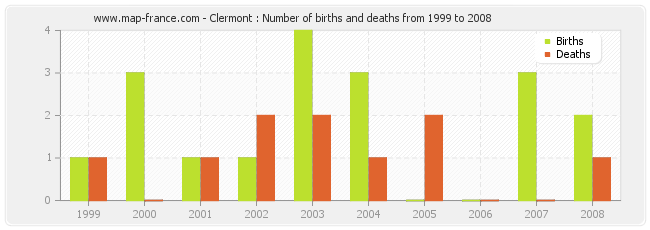 Clermont : Number of births and deaths from 1999 to 2008