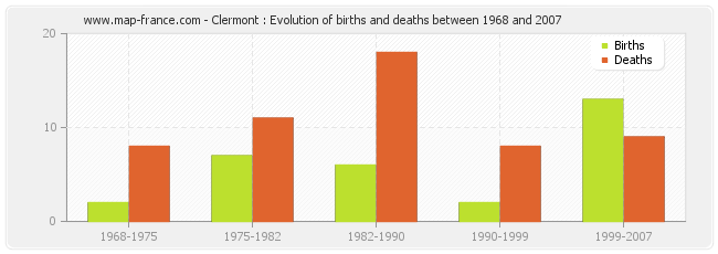 Clermont : Evolution of births and deaths between 1968 and 2007