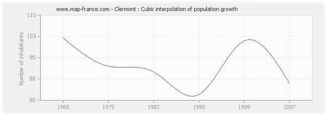 Clermont : Cubic interpolation of population growth