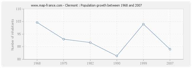 Population Clermont