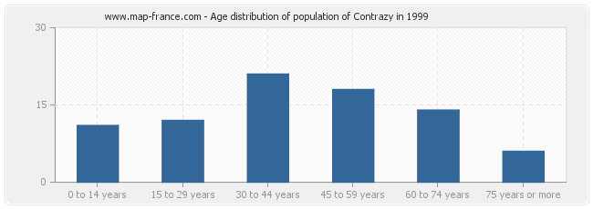Age distribution of population of Contrazy in 1999