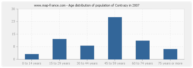 Age distribution of population of Contrazy in 2007