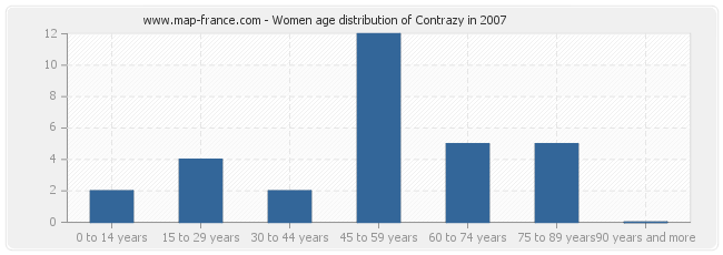 Women age distribution of Contrazy in 2007