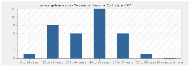 Men age distribution of Contrazy in 2007