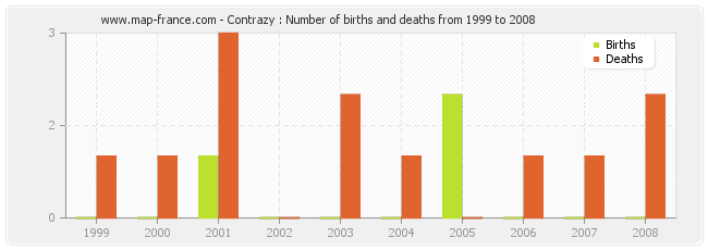 Contrazy : Number of births and deaths from 1999 to 2008