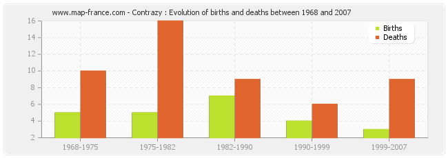 Contrazy : Evolution of births and deaths between 1968 and 2007