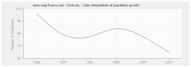 Contrazy : Cubic interpolation of population growth
