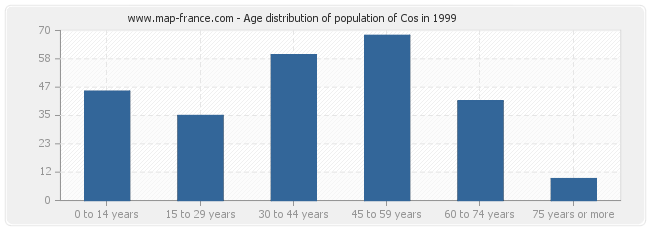 Age distribution of population of Cos in 1999