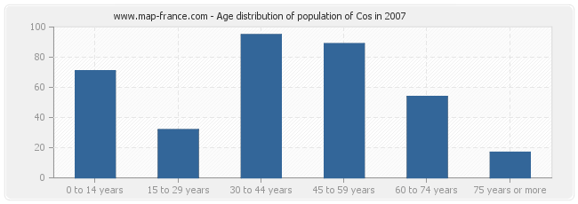 Age distribution of population of Cos in 2007