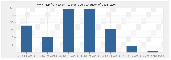 Women age distribution of Cos in 2007