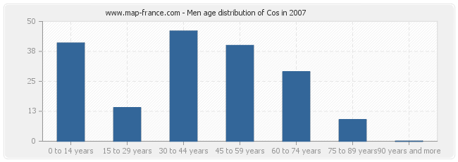 Men age distribution of Cos in 2007