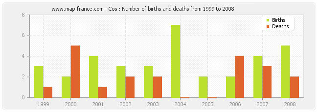 Cos : Number of births and deaths from 1999 to 2008