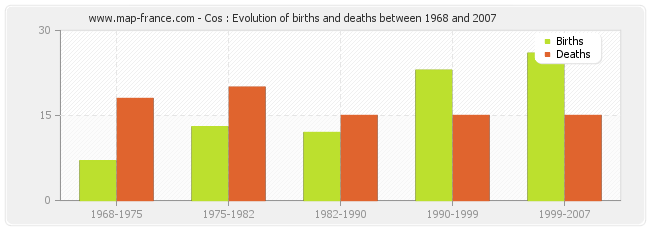 Cos : Evolution of births and deaths between 1968 and 2007