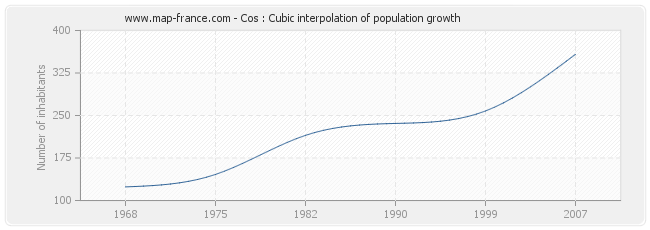 Cos : Cubic interpolation of population growth