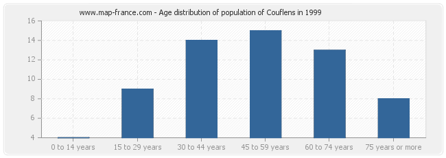 Age distribution of population of Couflens in 1999