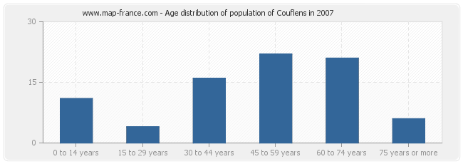 Age distribution of population of Couflens in 2007