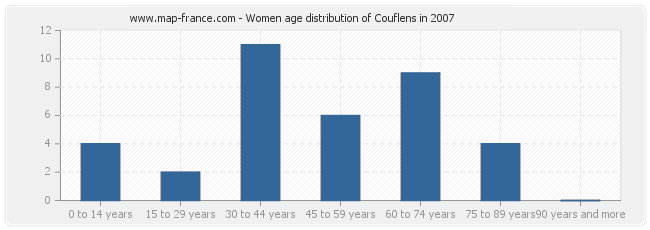 Women age distribution of Couflens in 2007