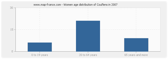Women age distribution of Couflens in 2007
