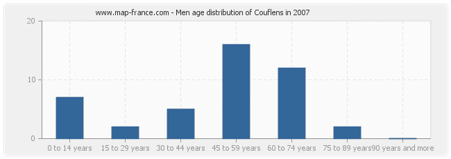 Men age distribution of Couflens in 2007