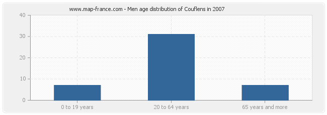 Men age distribution of Couflens in 2007