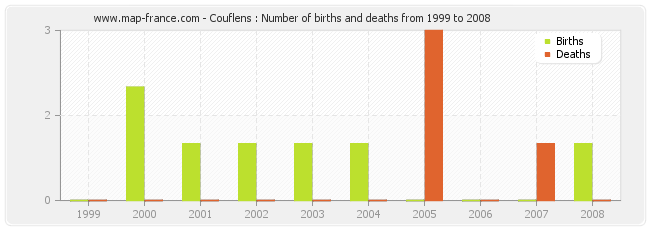 Couflens : Number of births and deaths from 1999 to 2008