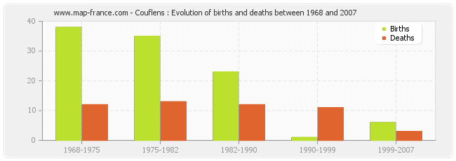 Couflens : Evolution of births and deaths between 1968 and 2007