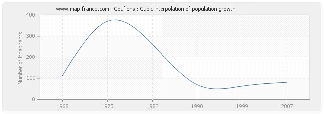 Couflens : Cubic interpolation of population growth