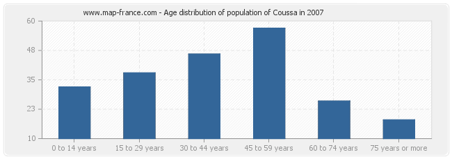 Age distribution of population of Coussa in 2007