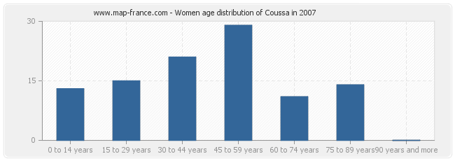 Women age distribution of Coussa in 2007