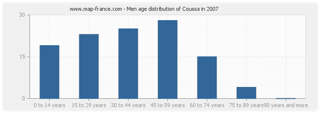 Men age distribution of Coussa in 2007