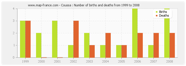 Coussa : Number of births and deaths from 1999 to 2008