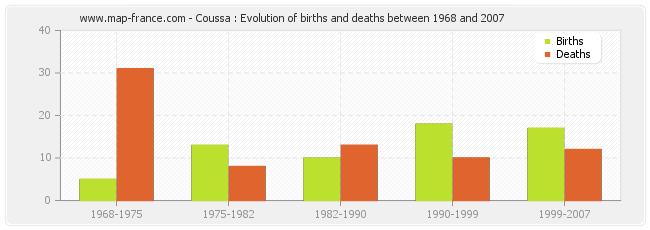 Coussa : Evolution of births and deaths between 1968 and 2007