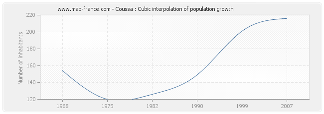 Coussa : Cubic interpolation of population growth
