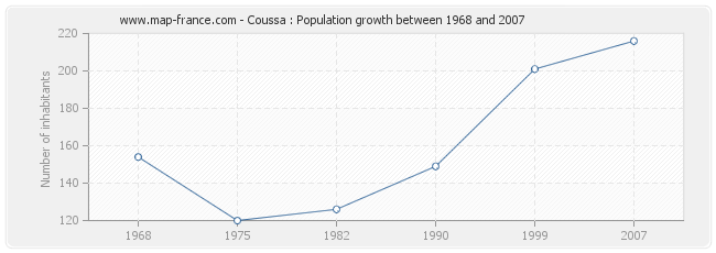 Population Coussa